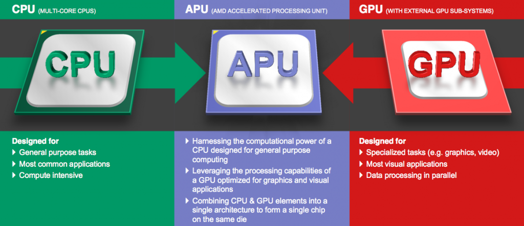 اگر هسته‌های پردازنده‌ی گرافیکی را به سی‌پی‌یو اضافه کنیم و حافظه‌ی کش CPU را با آن به اشتراک بگذاریم، یکAPU جمع و جور به دست می‌آید. 