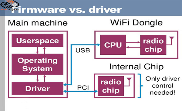 تفاوت Firmware با Driver و نرم‌افزارها چیست؟