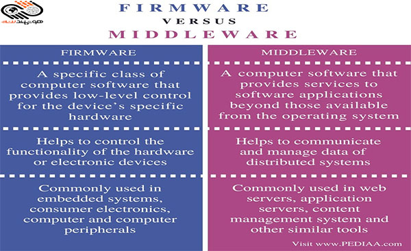 تفاوت Firmware با Middelware چیست؟
