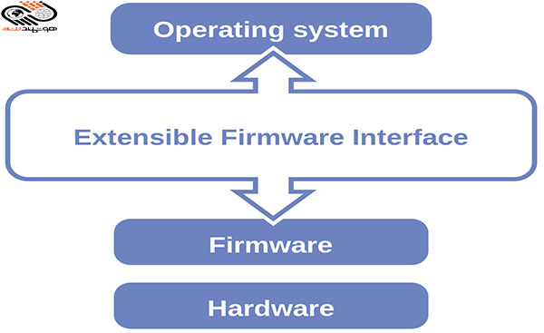 تفاوت Hardware با Firmware چیست ؟