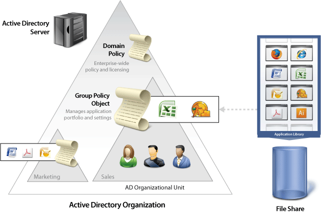 اکتیو دایرکتوری Active Directory چیست؟