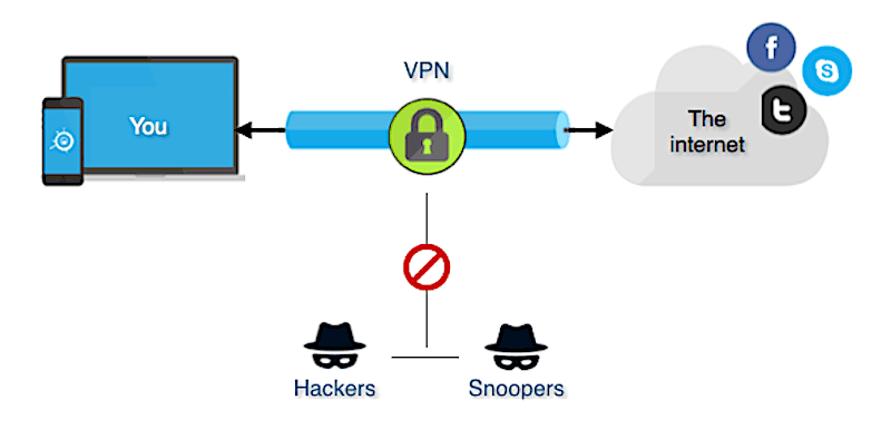 انواع شبکه های کامپیوتری از نظر گستردگی-شبکه خصوصی مجازی VPN یا(VPN Virtual Private Network)