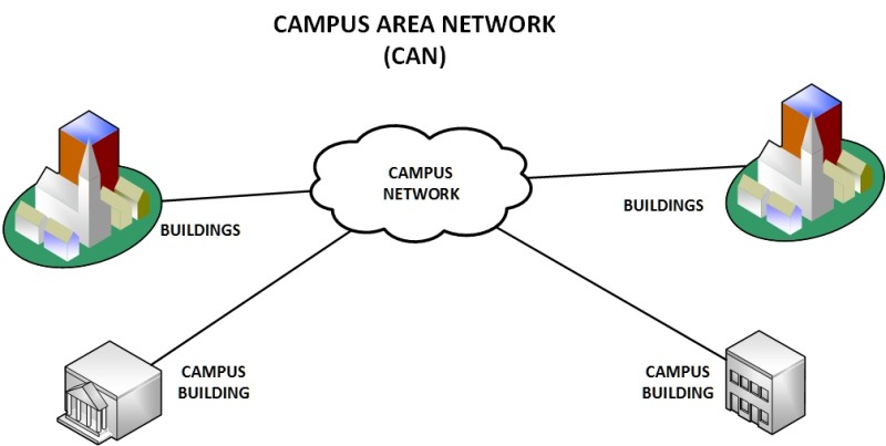 انواع شبکه های کامپیوتری از نظر گستردگی- شبکه‌ منطقه پردازی CAN یا (Campus Area Network )