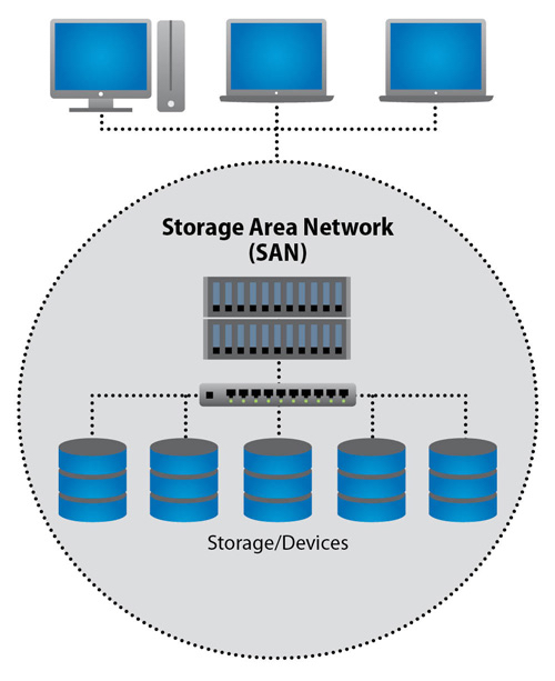 انواع شبکه های کامپیوتری از نظر گستردگی-شبکه‌های ذخیره‌سازی SAN یا (Storage-Area Network)