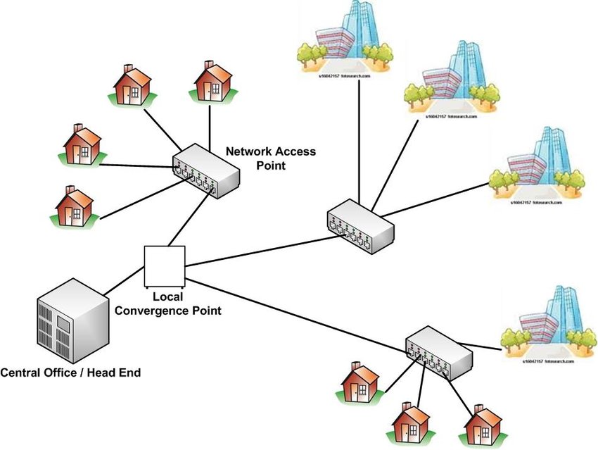 انواع شبکه های کامپیوتری از نظر گستردگی-شبکه‌های محلی نوری غیرفعال POLAN یا(Passive Optical Local Area Network)