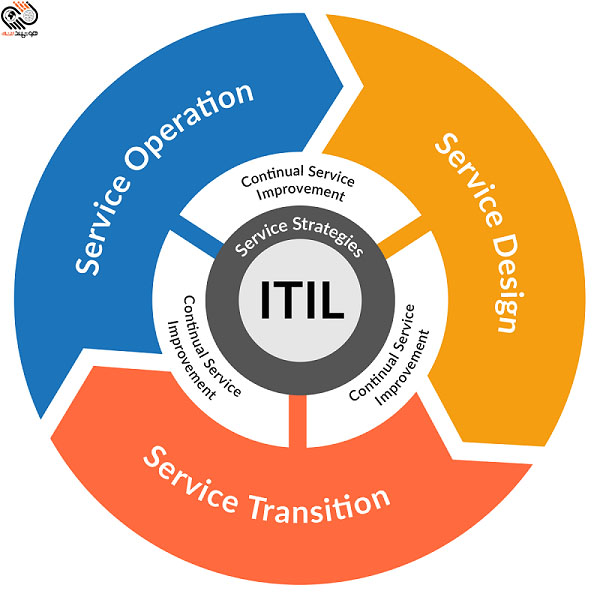 آشنایی با ITIL  و معرفی کامل آن؟