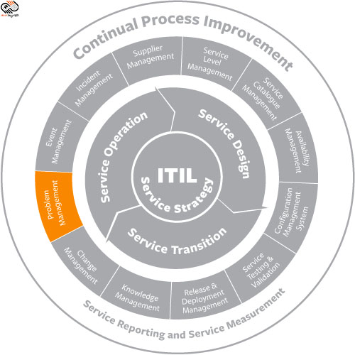 آشنایی با ITIL  و معرفی کامل آن؟