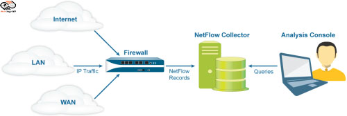 معرفی پروتکل NetFlow